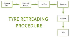 Tyre retreading process | Tyre retreading in udaipur, Tyre retreading in Rajasthan, Tyre retreaders Udaipur | Highway Tyre Retread